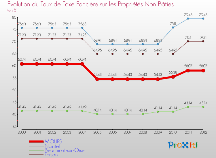 Evolution du taux de la taxe foncière sur les immeubles et terrains non batis pour MOURS et les communes proches de 2000 à 2012 Comparaison des taux de la taxe foncière sur les immeubles et terrains non batis pour MOURS et les communes voisines de 2000 à 2012