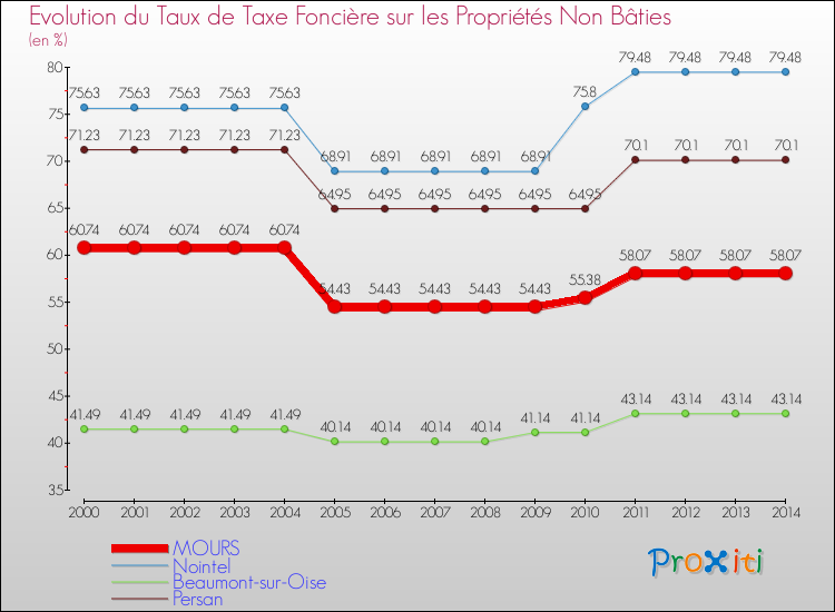 Evolution du taux de la taxe foncière sur les immeubles et terrains non batis pour MOURS et les communes proches de 2000 à 2014 Comparaison des taux de la taxe foncière sur les immeubles et terrains non batis pour MOURS et les communes voisines de 2000 à 2014