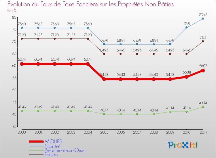 Evolution du taux de la taxe foncière sur les immeubles et terrains non batis pour MOURS et les communes proches Comparaison des taux de la taxe foncière sur les immeubles et terrains non batis pour MOURS et les communes voisines