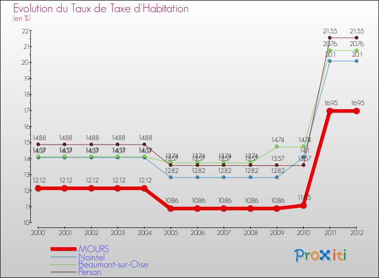 Evolution du taux de la taxe d'habitation pour MOURS et les communes proches Comparaison des taux de la taxe d'habitation pour MOURS et les communes voisines