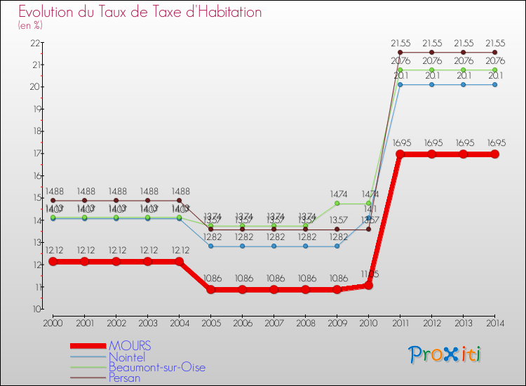 Evolution du taux de la taxe d'habitation pour MOURS et les communes proches de 2000 à 2014 Comparaison des taux de la taxe d'habitation pour MOURS et les communes voisines de 2000 à 2014