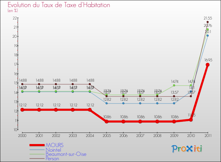 Evolution du taux de la taxe d'habitation pour MOURS et les communes proches Comparaison des taux de la taxe d'habitation pour MOURS et les communes voisines