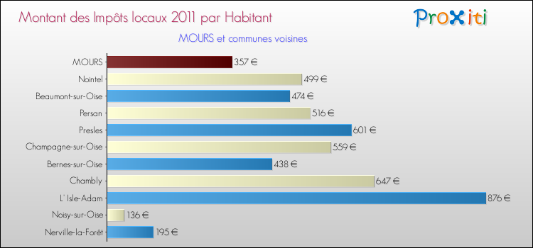 Montant des impôts locaux par Habitant pour MOURS et les communes proches Comparaison des impôts locaux par habitant pour MOURS et les communes voisines