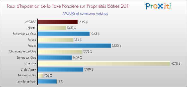Taux d'imposition de la taxe foncière sur le bati 2011 pour MOURS et les communes proches Comparaison des taux d'imposition de la taxe foncière sur le bati 2011 pour MOURS et les communes voisines