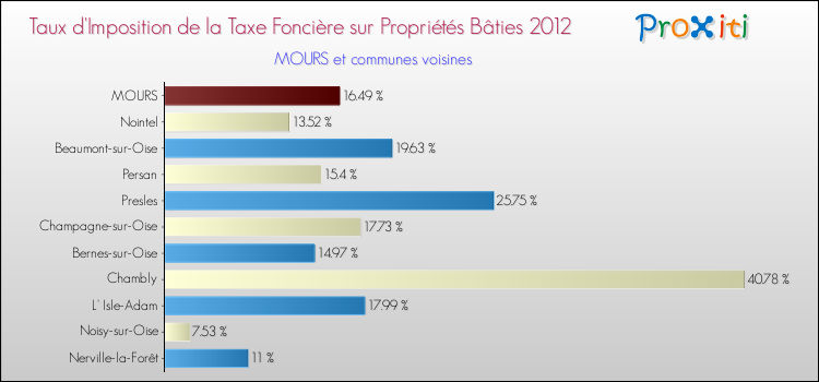 Taux d'imposition de la taxe foncière sur le bati 2012 pour MOURS et les communes proches Comparaison des taux d'imposition de la taxe foncière sur le bati 2012 pour MOURS et les communes voisines
