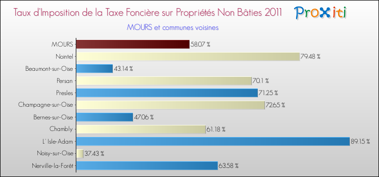 Taux d'imposition de la taxe foncière sur les immeubles et terrains non batis 2011 pour MOURS et les communes proches Comparaison des taux d'imposition de la taxe foncière sur les immeubles et terrains non batis 2011 pour MOURS et les communes voisines