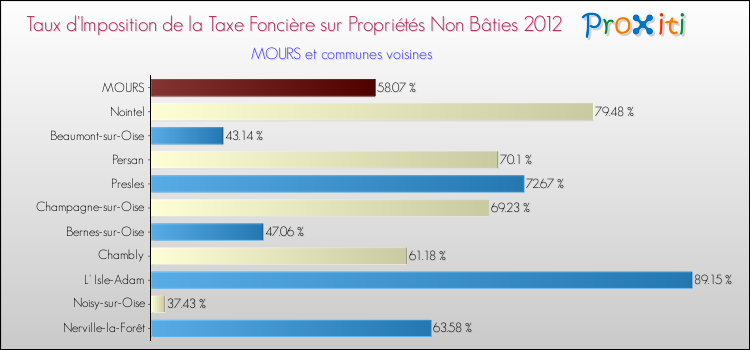 Taux d'imposition de la taxe foncière sur les immeubles et terrains non batis 2012 pour MOURS et les communes proches Comparaison des taux d'imposition de la taxe foncière sur les immeubles et terrains non batis 2012 pour MOURS et les communes voisines