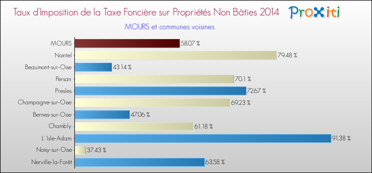 Taux d'imposition de la taxe foncière sur les immeubles et terrains non batis 2014 pour MOURS et les communes proches Comparaison des taux d'imposition de la taxe foncière sur les immeubles et terrains non batis 2014 pour MOURS et les communes voisines