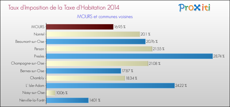 Taux d'imposition de la taxe d'habitation 2014 pour MOURS et les communes proches Comparaison des taux d'imposition de la taxe d'habitation 2014 pour MOURS et les communes voisines