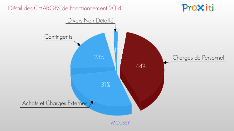 Décomposition des Charges de Fonctionnement 2014 de la commune de MOUSSY Charges de Fonctionnement 2014 pour la commune de MOUSSY