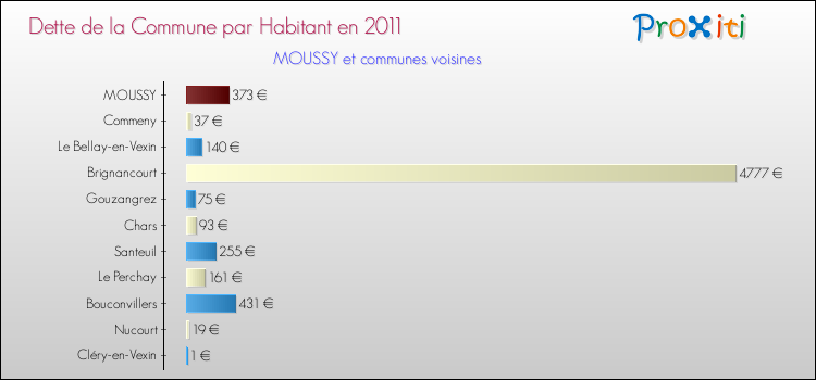 Dette par habitant de la commune en 2011 pour MOUSSY et les communes proches Comparaison de la dette par habitant de la commune en 2011 pour MOUSSY et les communes voisines