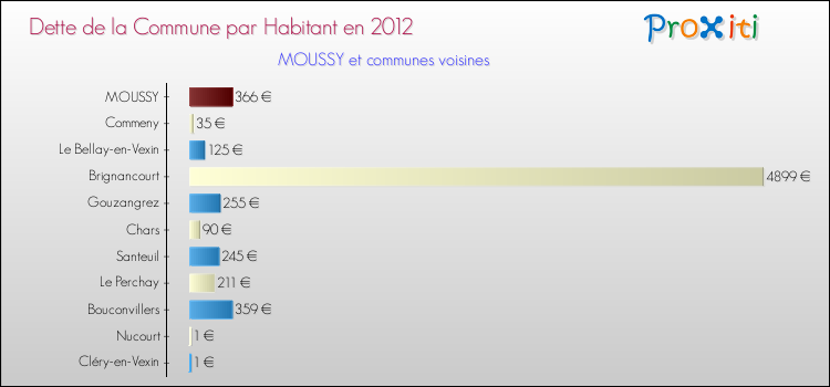 Dette par habitant de la commune en 2012 pour MOUSSY et les communes proches Comparaison de la dette par habitant de la commune en 2012 pour MOUSSY et les communes voisines