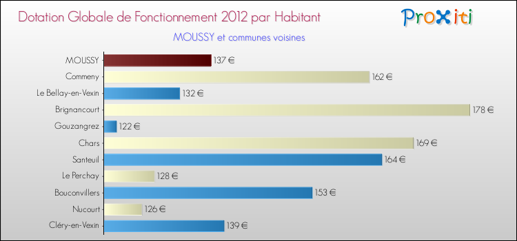 Montant des dotations globales de fonctionnement DGF par Habitant pour MOUSSY et les communes proches Comparaison des des dotations globales de fonctionnement DGF par habitant pour MOUSSY et les communes voisines