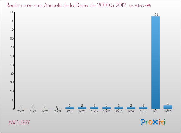 Evolution de l'annuité de la dette pour la commune de MOUSSY de 2000 à 2012 Annuités de la dette pour MOUSSY de 2000 à 2012