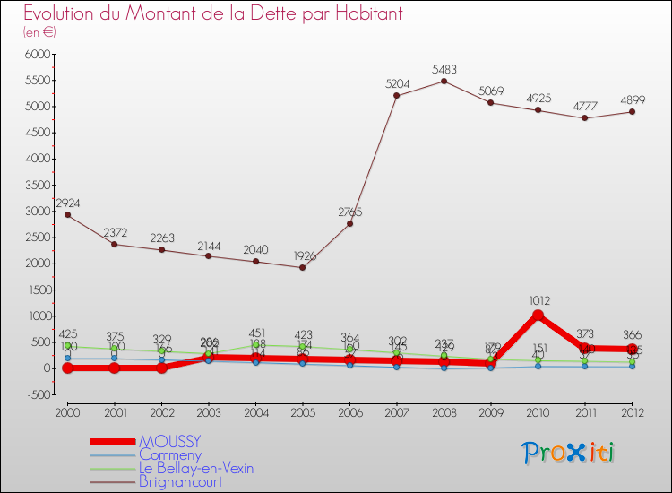 Evolution de la dette par habitant pour la commune de MOUSSY et les communes proches de 2000 à 2012 Comparaison de la dette par habitant pour MOUSSY et les communes voisines de 2000 à 2012