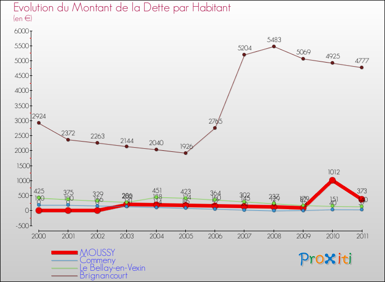 Evolution de la dette par habitant pour la commune de MOUSSY et les communes proches Comparaison de la dette par habitant pour MOUSSY et les communes voisines