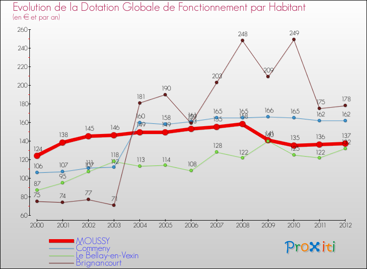 Evolution et montant de la dotation globale de fonctionnement par Habitant pour MOUSSY et les communes proches Comparaison des dotations globales de fonctionnement par habitant pour MOUSSY et les communes voisines