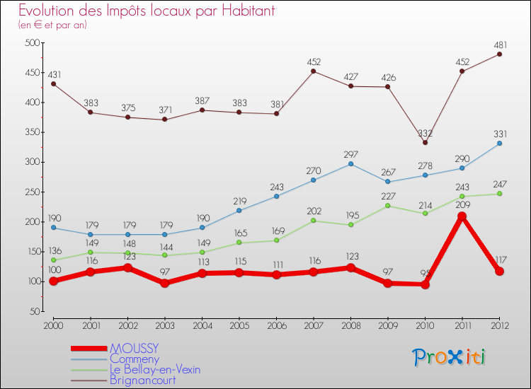 Evolution et montant des impôts locaux par Habitant pour MOUSSY et les communes proches Comparaison des impôts locaux par habitant pour MOUSSY et les communes voisines