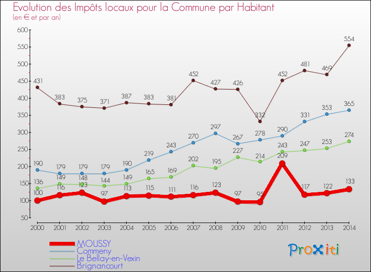 Evolution et montant des impôts locaux par Habitant pour MOUSSY et les communes proches de 2000 à 2014 Comparaison des impôts locaux par habitant pour MOUSSY et les communes voisines de 2000 à 2014