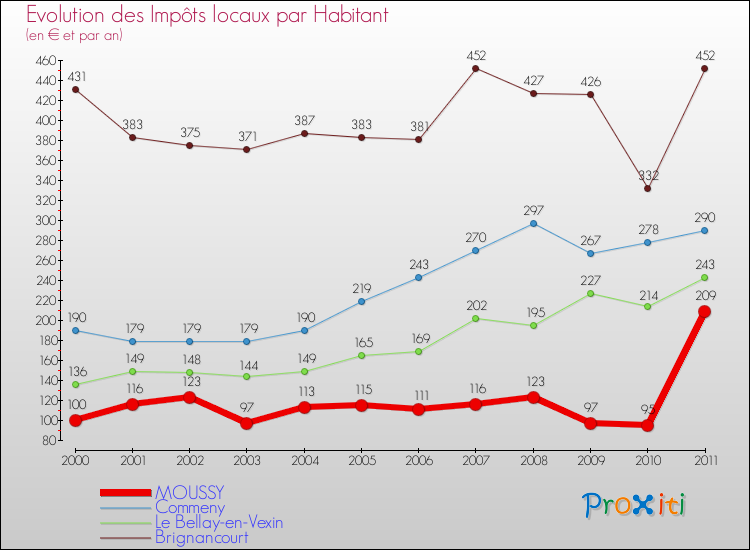 Evolution et montant des impôts locaux par Habitant pour MOUSSY et les communes proches Comparaison des impôts locaux par habitant pour MOUSSY et les communes voisines