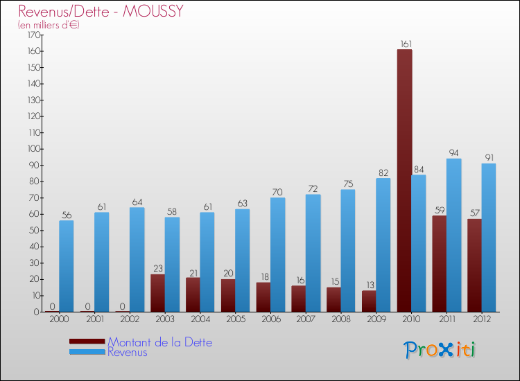 Evolution comparée de la dette et des revenus pour la commune de MOUSSY de 2000 à 2012 Comparaison de la dette et des revenus pour MOUSSY de 2000 à 2012