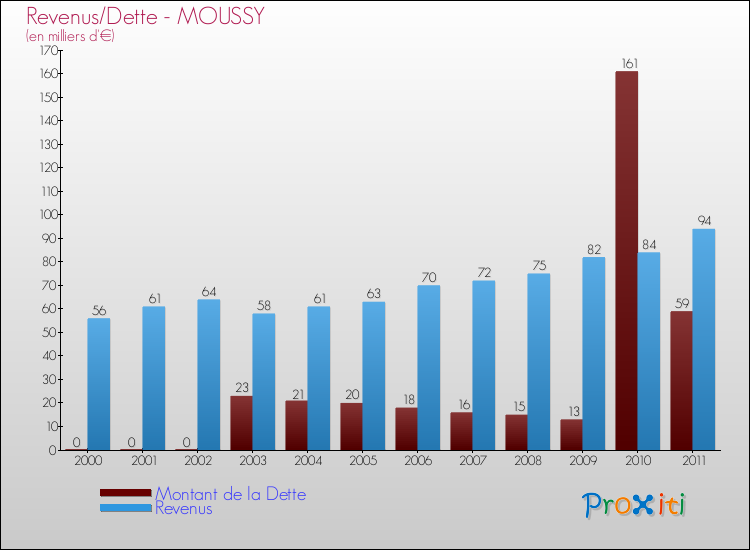 Evolution comparée de la dette et des revenus pour la commune de MOUSSY de 2000 à 2011 Comparaison de la dette et des revenus pour MOUSSY de 2000 à 2011