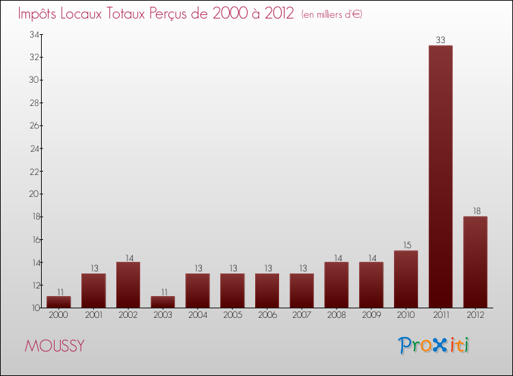 Evolution des Impôts Locaux pour la commune de MOUSSY de 2000 à 2012 Evolution des Impôts Locaux pour MOUSSY de 2000 à 2012