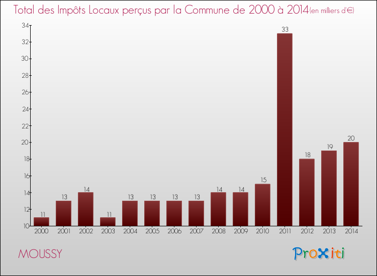 Evolution des Impôts Locaux pour la commune de MOUSSY de 2000 à 2014 Evolution des Impôts Locaux pour MOUSSY de 2000 à 2014