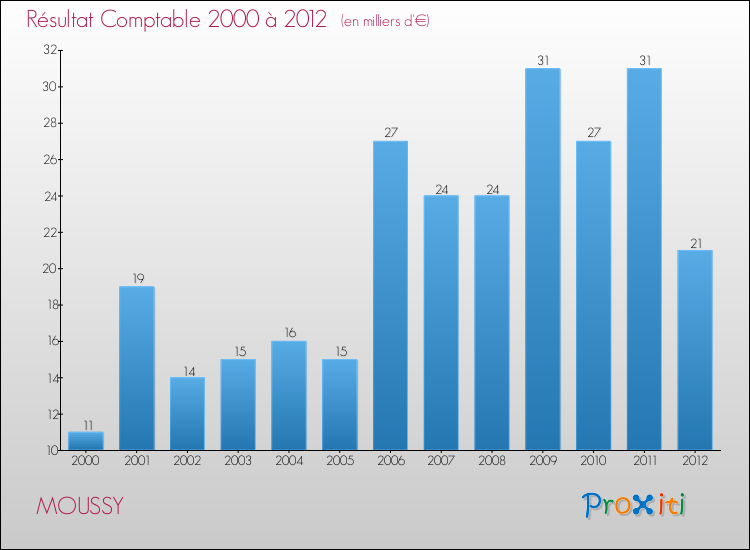 Evolution du résultat comptable pour la commune de MOUSSY de 2000 à 2012 Evolution du résultat comptable pour MOUSSY de 2000 à 2012