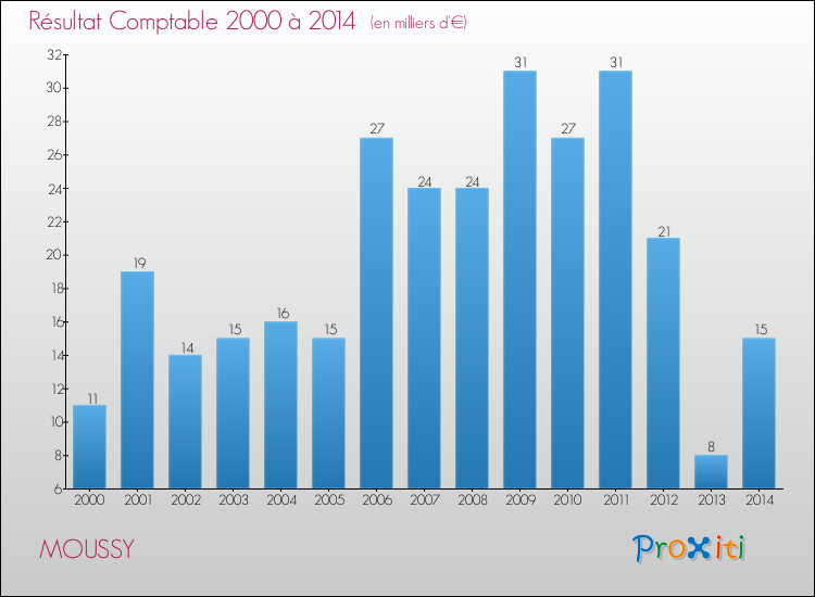 Evolution du résultat comptable pour la commune de MOUSSY de 2000 à 2014 Evolution du résultat comptable pour MOUSSY de 2000 à 2014