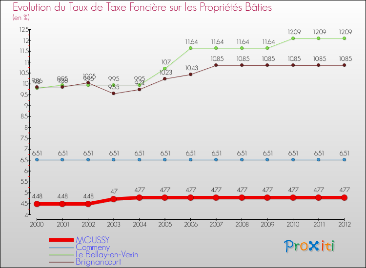 Evolution du taux de la taxe foncière sur le bati pour MOUSSY et les communes proches de 2000 à 2012 Comparaison des taux de taxe foncière sur le bati pour MOUSSY et les communes voisines de 2000 à 2012