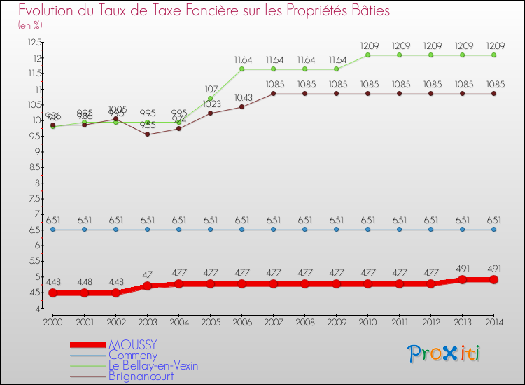 Evolution du taux de la taxe foncière sur le bati pour MOUSSY et les communes proches de 2000 à 2014 Comparaison des taux de taxe foncière sur le bati pour MOUSSY et les communes voisines de 2000 à 2014