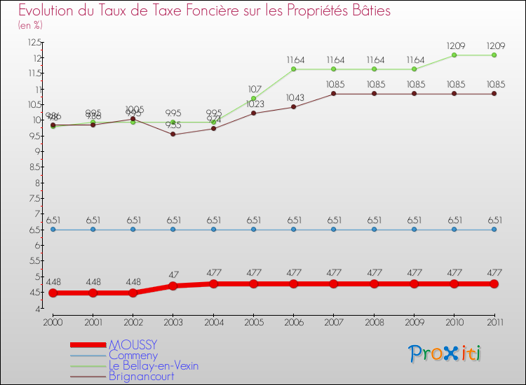 Evolution du taux de la taxe foncière sur le bati pour MOUSSY et les communes proches Comparaison des taux de taxe foncière sur le bati pour MOUSSY et les communes voisines