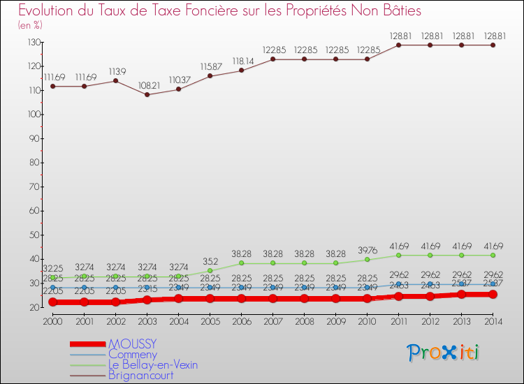 Evolution du taux de la taxe foncière sur les immeubles et terrains non batis pour MOUSSY et les communes proches de 2000 à 2014 Comparaison des taux de la taxe foncière sur les immeubles et terrains non batis pour MOUSSY et les communes voisines de 2000 à 2014