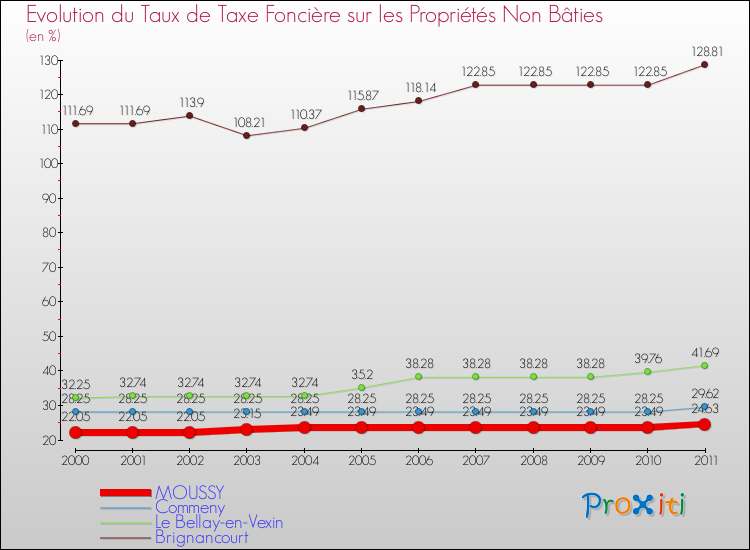Evolution du taux de la taxe foncière sur les immeubles et terrains non batis pour MOUSSY et les communes proches Comparaison des taux de la taxe foncière sur les immeubles et terrains non batis pour MOUSSY et les communes voisines