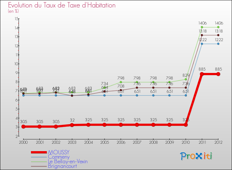 Evolution du taux de la taxe d'habitation pour MOUSSY et les communes proches Comparaison des taux de la taxe d'habitation pour MOUSSY et les communes voisines