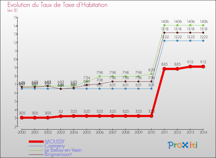 Evolution du taux de la taxe d'habitation pour MOUSSY et les communes proches de 2000 à 2014 Comparaison des taux de la taxe d'habitation pour MOUSSY et les communes voisines de 2000 à 2014