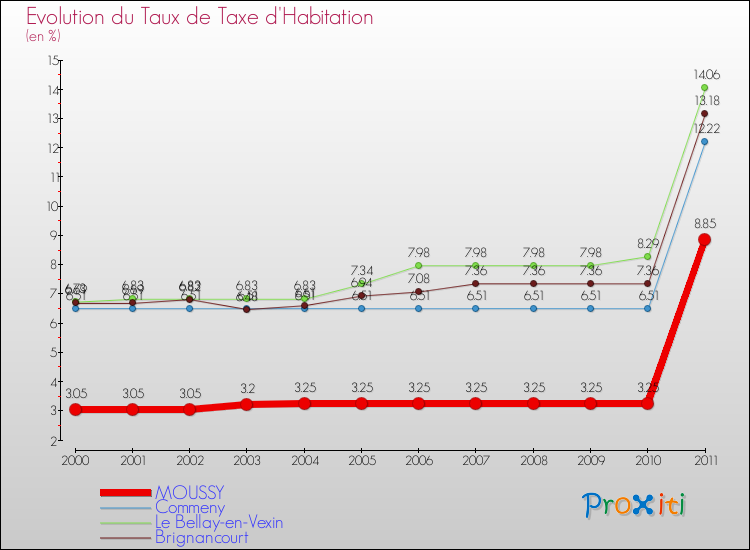 Evolution du taux de la taxe d'habitation pour MOUSSY et les communes proches Comparaison des taux de la taxe d'habitation pour MOUSSY et les communes voisines