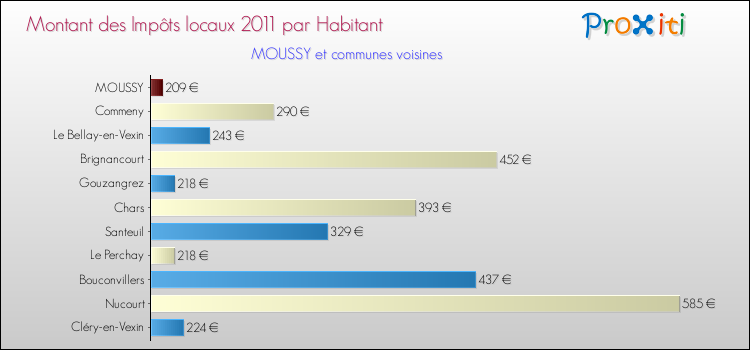 Montant des impôts locaux par Habitant pour MOUSSY et les communes proches Comparaison des impôts locaux par habitant pour MOUSSY et les communes voisines