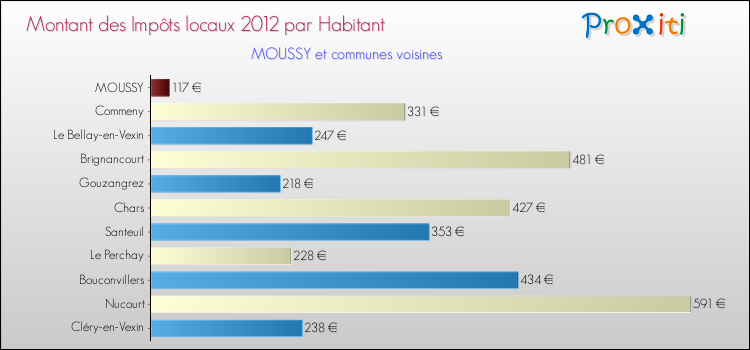 Montant des impôts locaux par Habitant pour MOUSSY et les communes proches Comparaison des impôts locaux par habitant pour MOUSSY et les communes voisines