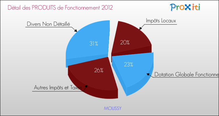 Décomposition du Budget de Fonctionnement 2012 de la commune de MOUSSY Budget de Fonctionnement 2012 pour la commune de MOUSSY