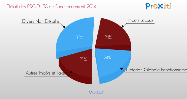 Décomposition du Budget de Fonctionnement 2014 de la commune de MOUSSY Budget de Fonctionnement 2014 pour la commune de MOUSSY