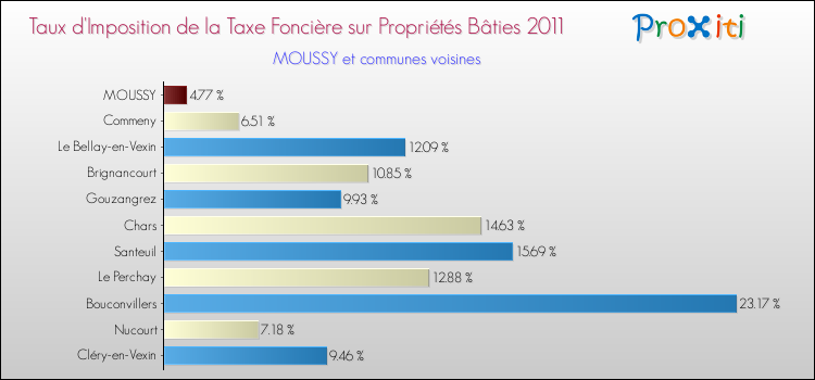 Taux d'imposition de la taxe foncière sur le bati 2011 pour MOUSSY et les communes proches Comparaison des taux d'imposition de la taxe foncière sur le bati 2011 pour MOUSSY et les communes voisines