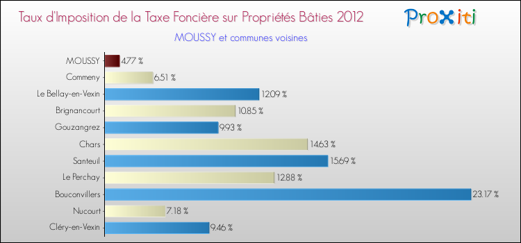 Taux d'imposition de la taxe foncière sur le bati 2012 pour MOUSSY et les communes proches Comparaison des taux d'imposition de la taxe foncière sur le bati 2012 pour MOUSSY et les communes voisines
