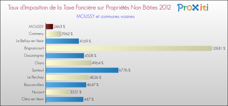 Taux d'imposition de la taxe foncière sur les immeubles et terrains non batis 2012 pour MOUSSY et les communes proches Comparaison des taux d'imposition de la taxe foncière sur les immeubles et terrains non batis 2012 pour MOUSSY et les communes voisines