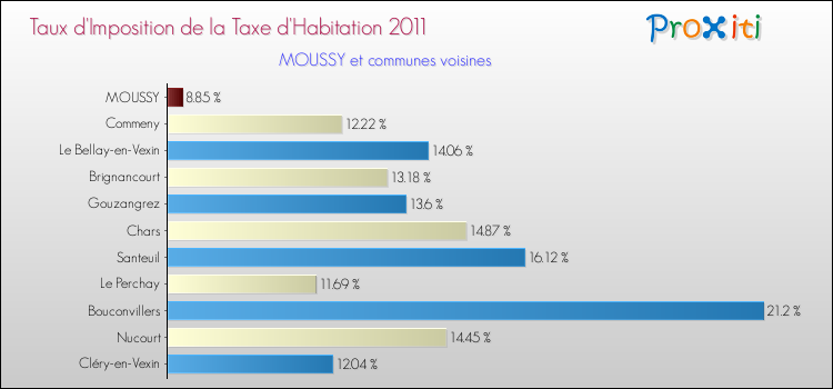 Taux d'imposition de la taxe d'habitation 2011 pour MOUSSY et les communes proches Comparaison des taux d'imposition de la taxe d'habitation 2011 pour MOUSSY et les communes voisines