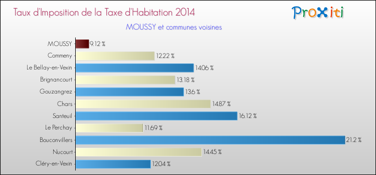 Taux d'imposition de la taxe d'habitation 2014 pour MOUSSY et les communes proches Comparaison des taux d'imposition de la taxe d'habitation 2014 pour MOUSSY et les communes voisines