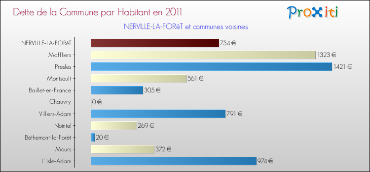 Dette par habitant de la commune en 2011 pour NERVILLE-LA-FORêT et les communes proches Comparaison de la dette par habitant de la commune en 2011 pour NERVILLE-LA-FORêT et les communes voisines