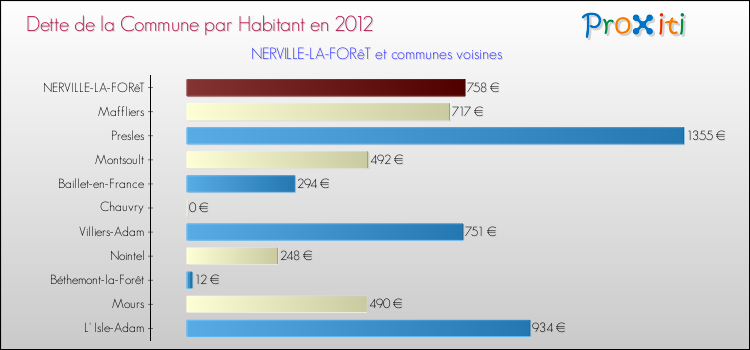 Dette par habitant de la commune en 2012 pour NERVILLE-LA-FORêT et les communes proches Comparaison de la dette par habitant de la commune en 2012 pour NERVILLE-LA-FORêT et les communes voisines