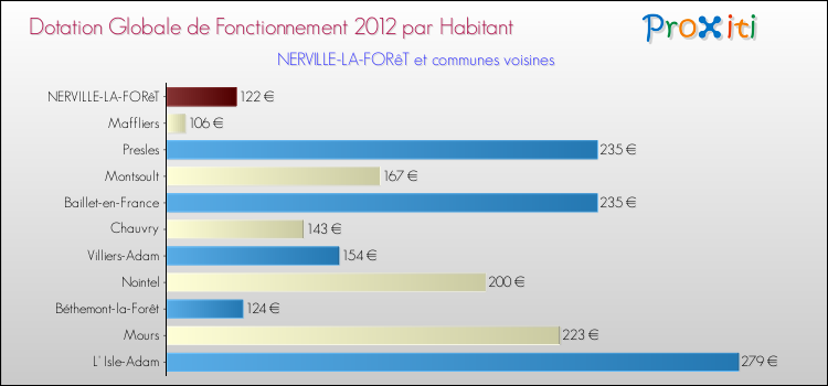 Montant des dotations globales de fonctionnement DGF par Habitant pour NERVILLE-LA-FORêT et les communes proches Comparaison des des dotations globales de fonctionnement DGF par habitant pour NERVILLE-LA-FORêT et les communes voisines